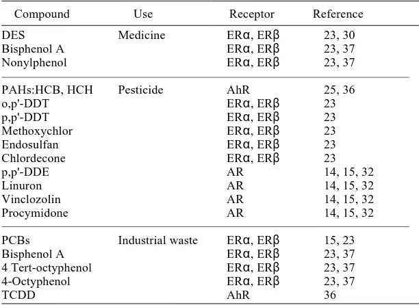 Table 1. Representative endocrine disruptors
