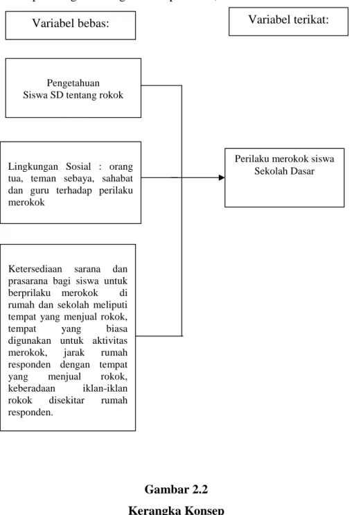 Gambar 2.2 Kerangka Konsep