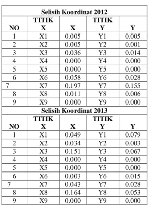 Tabel 1 Selisih Koordinat Starnet V7 