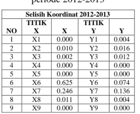 Tabel 7. Selisih koordinat Starnet V7  periode 2012-2013  Selisih Koordinat 2012-2013  NO  TITIK X  X  TITIK Y  Y  1  X1  0.000  Y1  0.004  2  X2  0.010  Y2  0.016  3  X3  0.002  Y3  0.012  4  X4  0.000  Y4  0.000  5  X5  0.000  Y5  0.000  6  X6  0.625  Y6