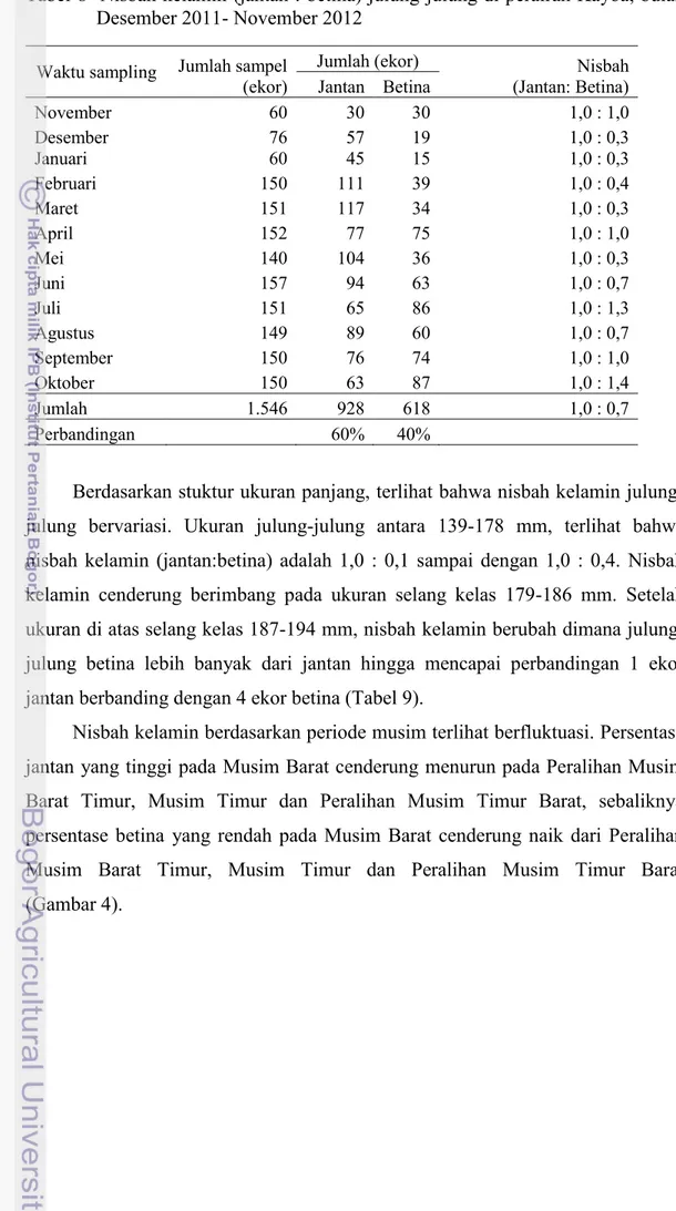Tabel 8 Nisbah kelamin (jantan : betina) julung-julung di perairan Kayoa, bulan Desember 2011- November 2012