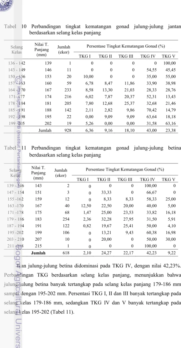 Tabel 10 Perbandingan  tingkat  kematangan  gonad julung-julung  jantan berdasarkan selang kelas panjang