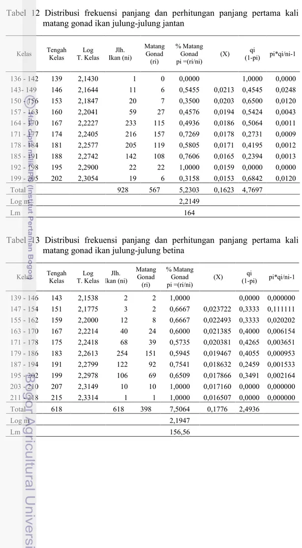 Tabel 12 Distribusi  frekuensi  panjang  dan  perhitungan  panjang  pertama  kali matang gonad ikan julung-julung jantan