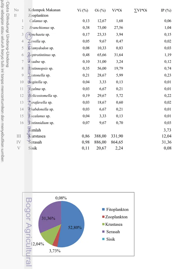 Tabel 15 Proporsi jenis makanan ikan julung-julung dari kelompok zooplankton, krustase, serasah, dan sisik