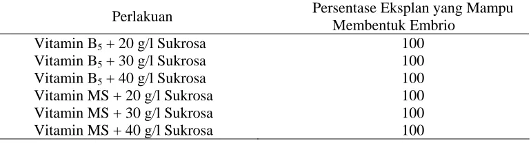 Tabel 1. Persentase Eksplan yang Mampu Membentuk Embrio 