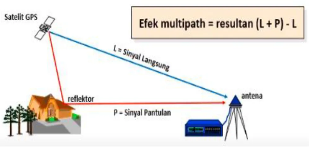 Gambar II. 9 Efek Multipath (Ardiansyah, 2015). 
