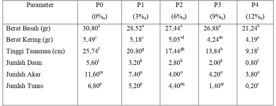 Tabel 1. Rerata Berat Basah (gr), Berat Kering (gr), Tinggi Tanaman (cm), Jumlah Daun, Jumlah Akar dan Jumlah Tunas Tanaman Jahe Emprit dengan Perlakuan NaCl pada  Konsentrasi yang Berbeda