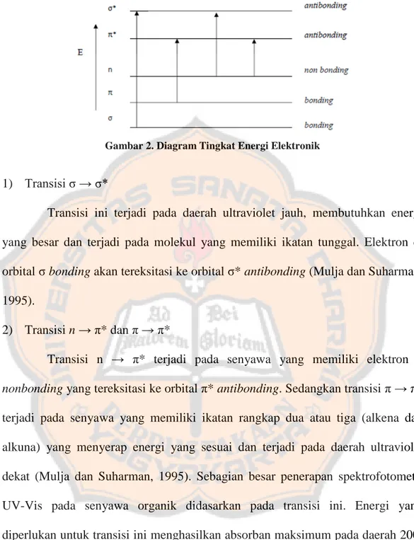 Gambar 2. Diagram Tingkat Energi Elektronik 