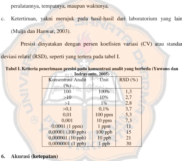 Tabel I.  Kriteria penerimaan presisi pada konsentrasi analit yang berbeda  (Yuwono dan  Indrayanto, 2005) Konsentrasi Analit  (%)  Unit  RSD (%)  100  &gt;10  &gt;1  &gt;0,1  0,01  0,001  0,0001 (1 ppm)  0,00001 (100 ppb)  0,000001 (10 ppb)  0,0000001 (1 