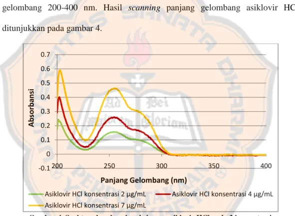 Gambar 4. Spektra absorbansi maksimum asiklovir HCl pada 3 konsentrasi 