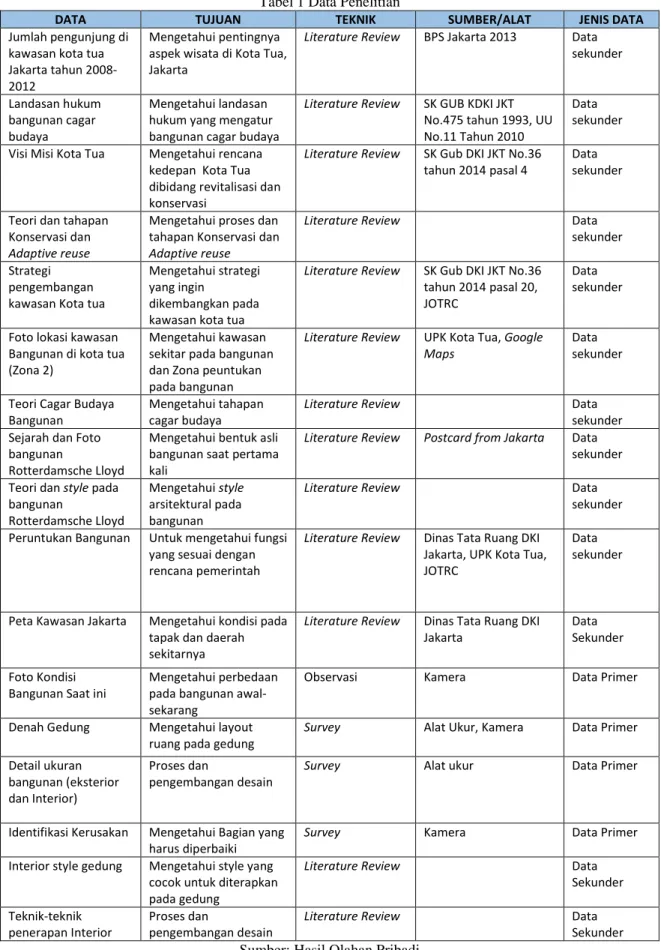 Tabel 1 Data Penelitian 