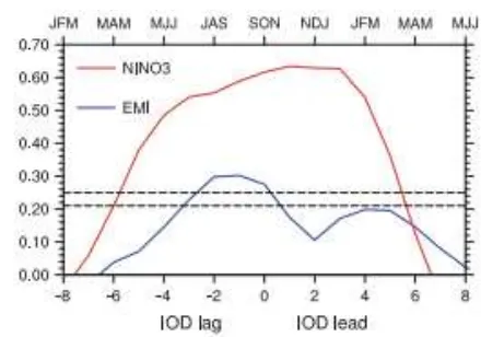 Gambar 1. Korelasi timbal balik dari indeks IOD dengan El Nino Modoki Indeks (EMI) dan indeks NINO3 dari 