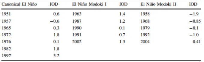 Tabel 1. Berbagai kelompok dari kejadian El Nino dan normalisasi nilai rata SON indeks IOD 