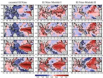 Gambar 2. Evolusi Anomali SST untuk El Nino (kolom kiri), El Nino Modoki I (kolom tengah), dan El Nino Modoki II (kolom kanan)