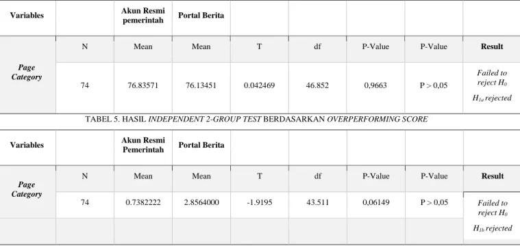 TABEL 4. HASIL INDEPENDENT 2-GROUP TEST BERDASARKAN TOTAL INTERACTIONS 