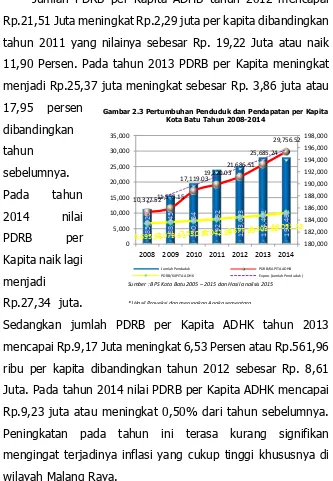 Gambar 2.3 Pertumbuhan Penduduk dan Pendapatan per Kapita Kota Batu Tahun 2008-2014 