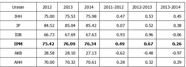 Tabel 2.5 Besarnya Nilai IPM dan Komponennya Selama Tahun 2008-2014  