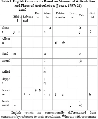 Table 1. English Consonants Based on Manner of Articulation 