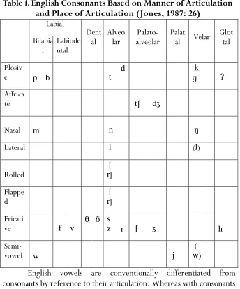 Table 1. English Consonants Based on Manner of Articulation 