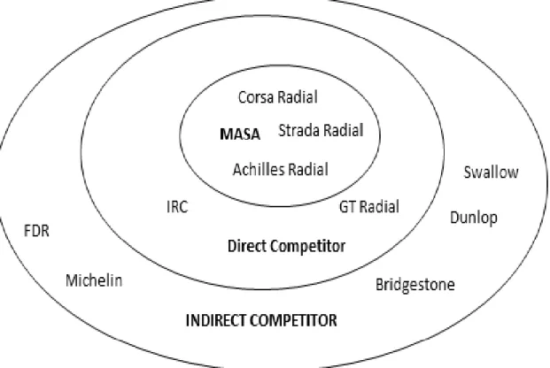 Gambar 3.4 Diagram Competitor  M ASA 