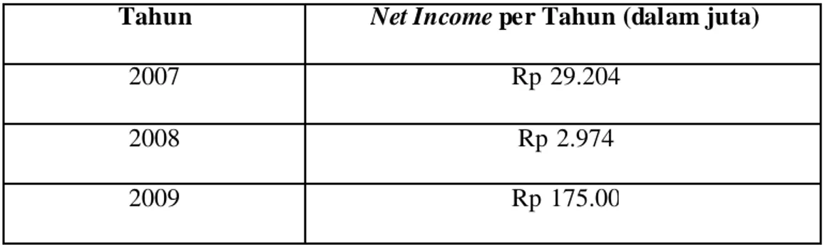 Tabel 3.5 Laba penjualan bersih (net income) M ASA tahun 2007 - 2009  Sumber: PT. M ultistrada Arah Sarana Tbk 