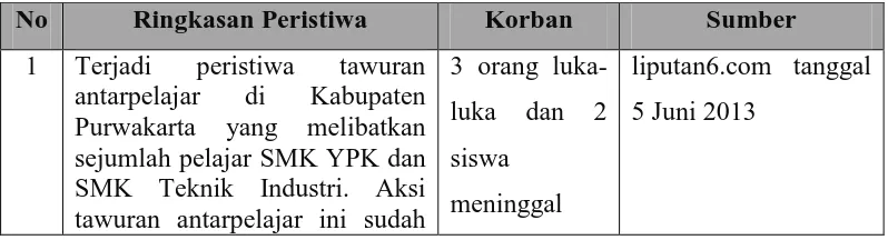 Tabel 1.2 Peristiwa Tawuran di Kabupaten Purwakarta 