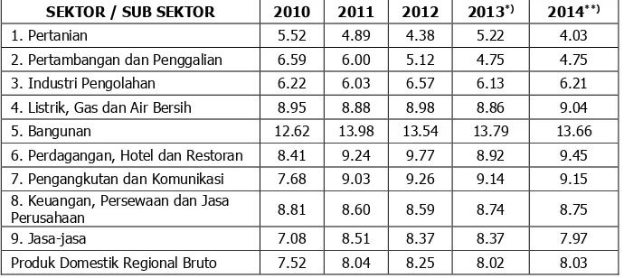 Tabel 3.4 Persentase Pertumbuhan Sektor pada PDRB atas dasar harga Konstan 2000 Kota Batu Tahun 2010-2014 