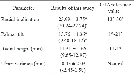Table 4. Comparison between distal radius morphometry in this study (combined right and left side) and refer-ence value from The Orthopaedic Trauma Associaton (Gartland et al, 1951)
