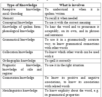 Table 1 Aspects of Word Knowledge 