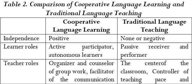 Table 2. Comparison of Cooperative Language Learning and 