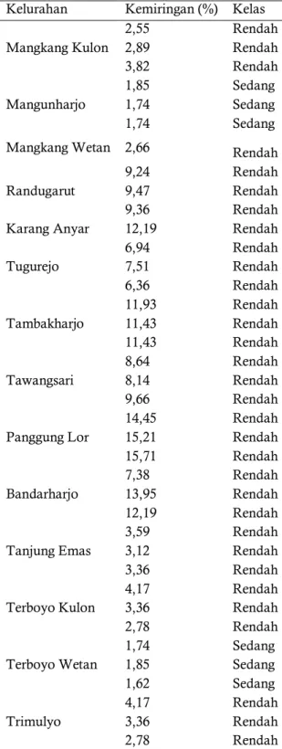 Tabel 10 . Hasil pengukuran kemiringan pantai  Kelurahan  Kemiringan (%)  Kelas  Mangkang Kulon  2,55  Rendah 2,89 Rendah  3,82  Rendah  Mangunharjo  1,85  Sedang 1,74 Sedang  1,74  Sedang 