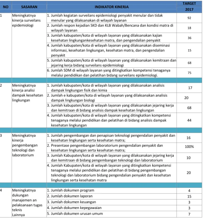 Tabel 1. Indikator  Kinerja Berdasarkan RAK 2015 – 2019 