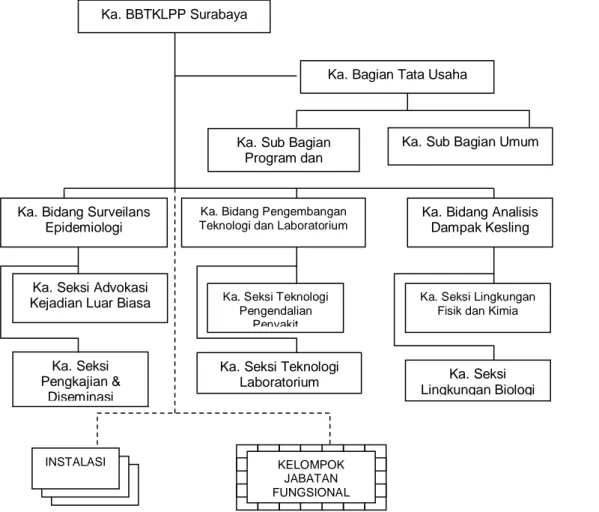 Gambar 1. Bagan Struktur Organisasi BBTKLPP Surabaya 