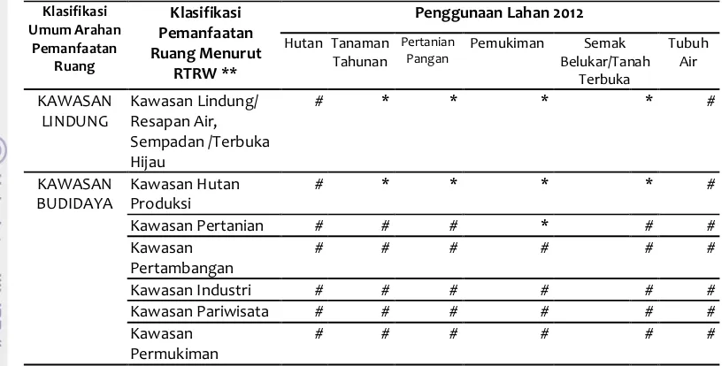Tabel 7  Matriks Konsistensi antara Arahan Pemanfaatan Ruang (RTRW) dengan Penggunaan Lahan Tahun 2012 di Kabupaten Katingan 