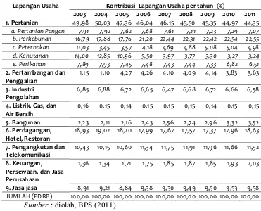 Tabel 10  Kontribusi masing-masing Lapangan Usaha terhadap PDRB Kabupaten Katingan, Periode 2003 s/d 2011 (Atas Dasar Harga Konstan) 