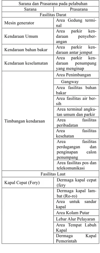 Tabel 1. Fasilitas eksisting Pelabuhan 