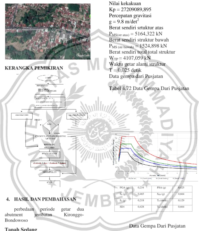 Tabel 4.72 Data Gempa Dari Pusjatan 