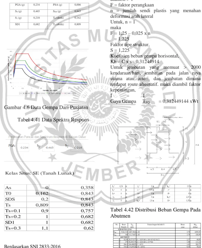 Tabel 4.40 Data Gempa Dari Pusjatan 
