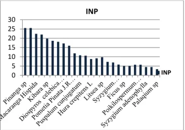 Gambar  2.    Indeks  Nilai  Penting  (INP)  untuk      Tingkat Pohon 