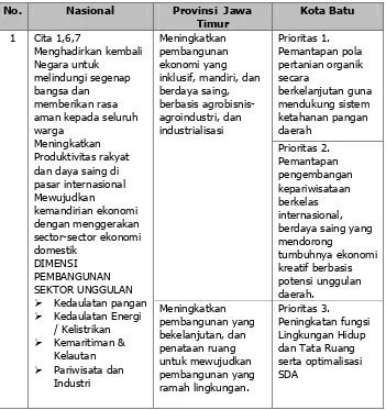 Tabel 4.2 Interkoneksi Prioritas Pembangunan Kota Batu dengan Pembangunan Provinsi Jawa Timur dan Pembangunan Nasional   