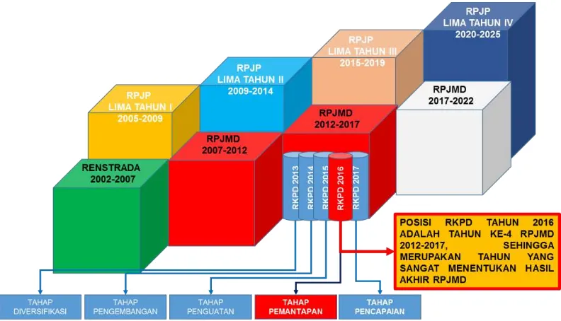 Gambar 4.1 Posisi RKPD Tahun 2016 dalam tahapan RPJMD 2012-2017 