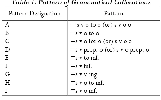 Table 1: Pattern of Grammatical Collocations 