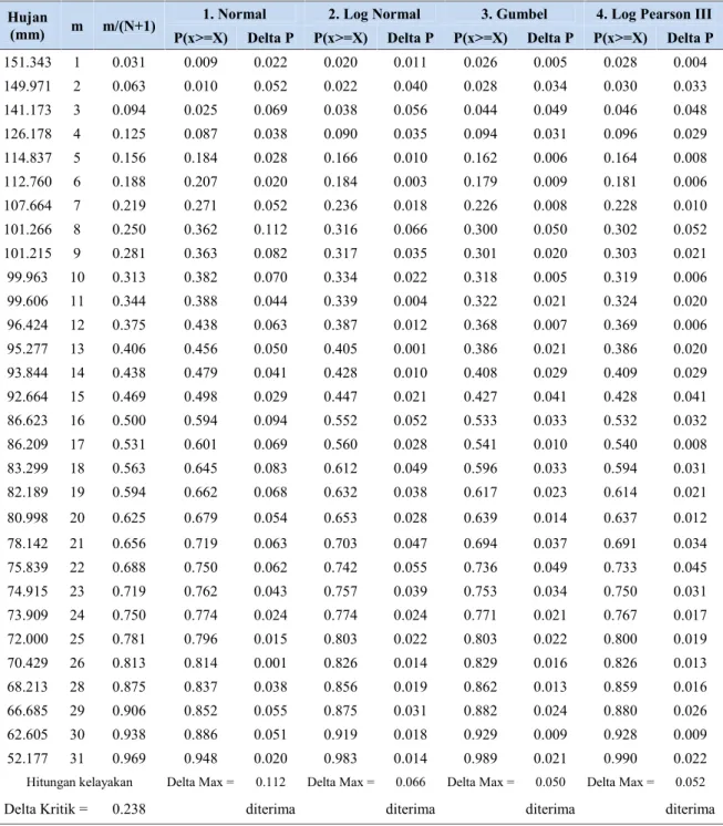 Tabel 3. Uji Smirnov-Kolmogorov Data Hujan Kota Palembang Hujan