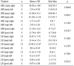 Table 3. Measurement results of parapatellar distances from the skin to intra-articular luid