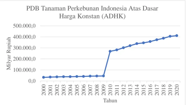 Gambar 1. 1. Grafik PDB Tanaman Perkebunan Indonesia ADHK 
