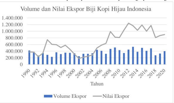 Gambar 1. 4. Grafik Volume dan Nilai Ekspor Biji Kopi Hijau Indonesia  Sumber: FAO 0200.000400.000600.000800.0001.000.0001.200.0001.400.000 Tahun