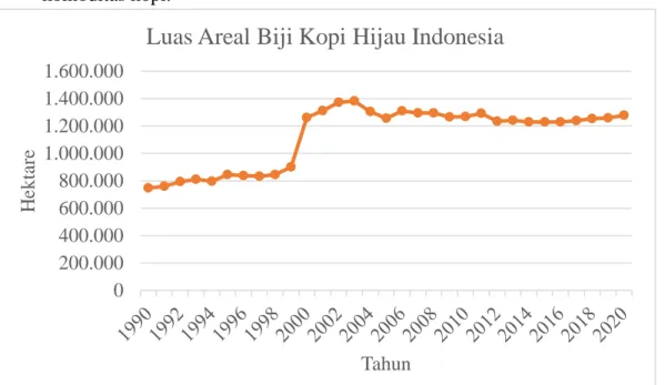 Gambar 1. 5. Grafik Luas Areal Biji Kopi Hijau Indonesia 
