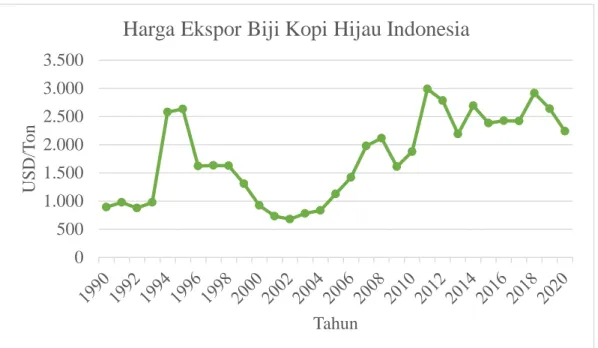 Gambar 1. 6. Grafik Harga Ekspor Biji Kopi Hijau Indonesia 