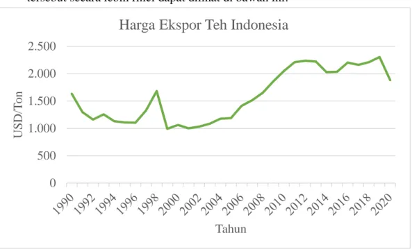 Gambar 1. 7. Grafik Harga Ekspor Teh Indonesia 