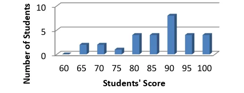 Figure 1 Students' Vocabulary Score Post-condition in Cycle 2